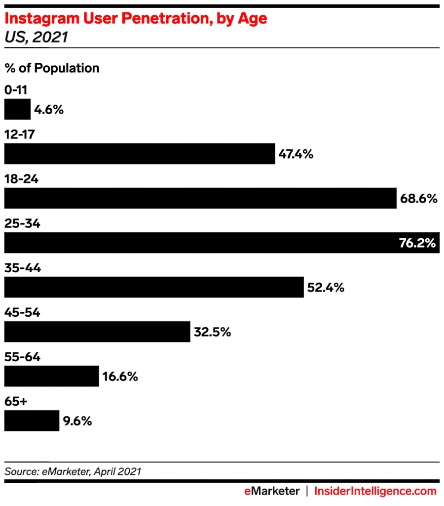 Gráfica del alcance de Instagram en el público por rangos de edad