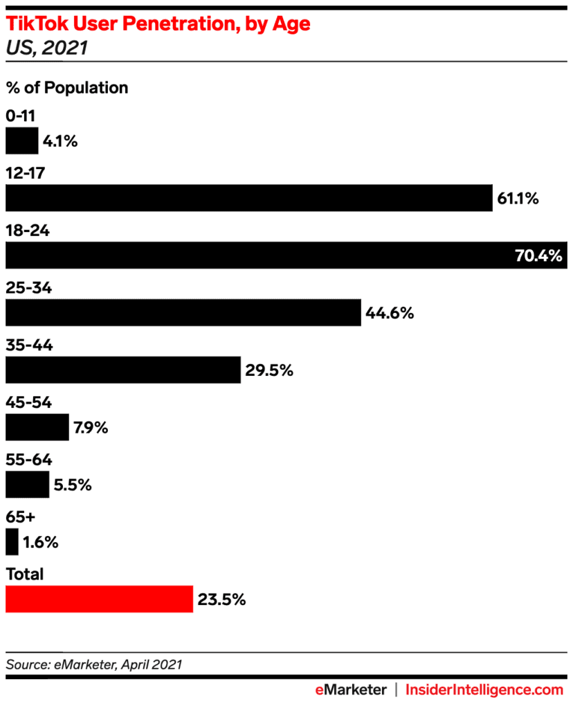 Graph of TikTok's audience reach by age ranges